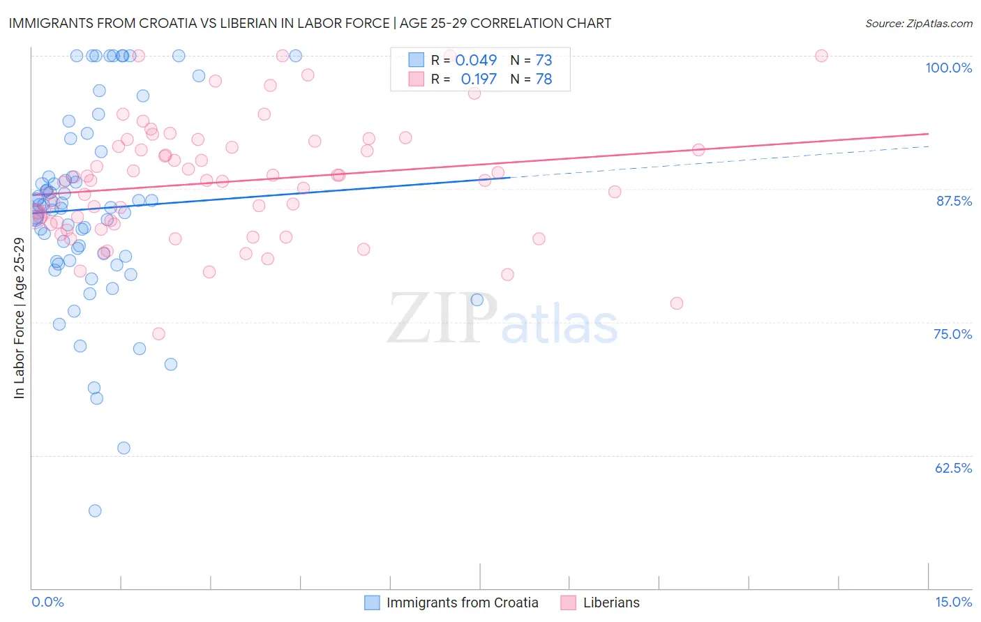 Immigrants from Croatia vs Liberian In Labor Force | Age 25-29