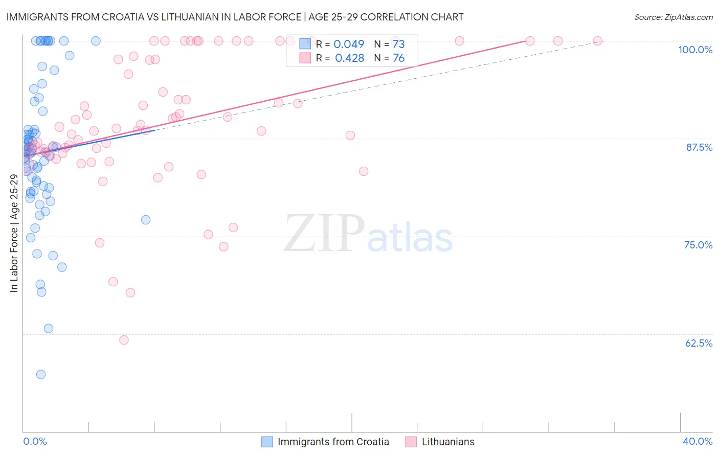 Immigrants from Croatia vs Lithuanian In Labor Force | Age 25-29