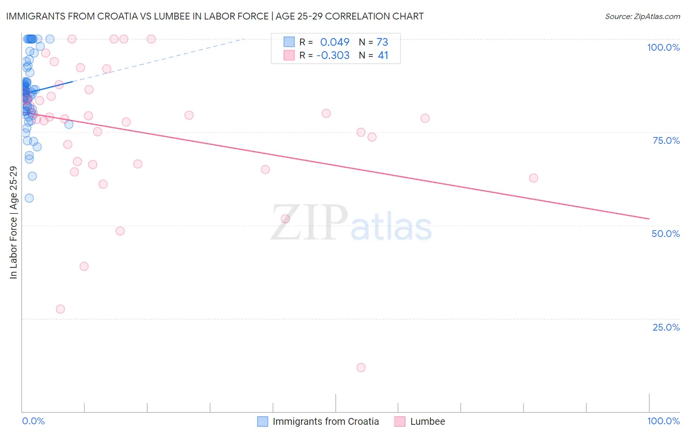 Immigrants from Croatia vs Lumbee In Labor Force | Age 25-29