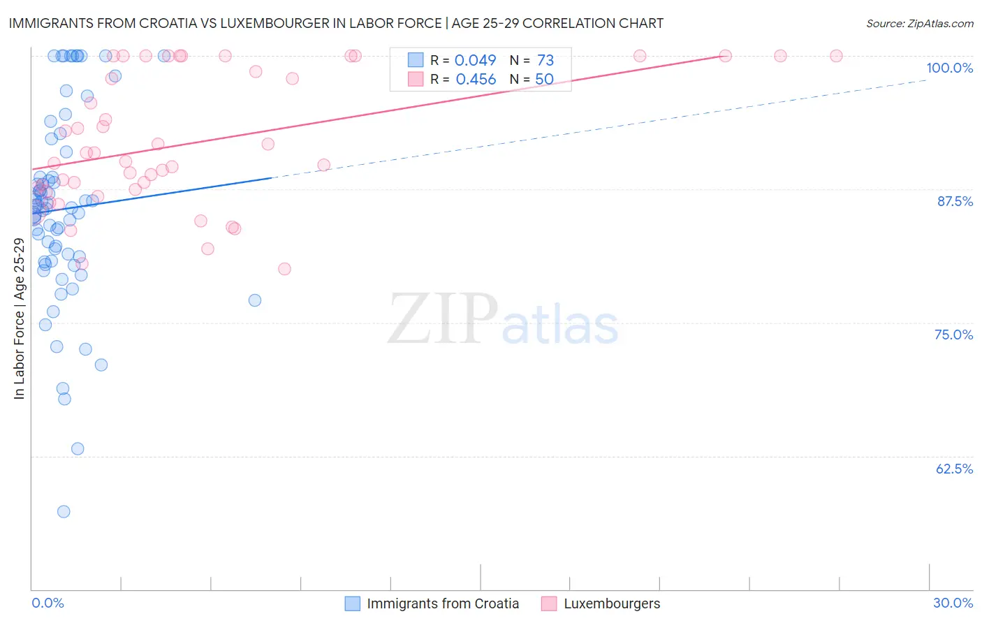 Immigrants from Croatia vs Luxembourger In Labor Force | Age 25-29