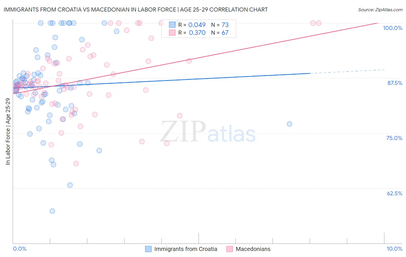 Immigrants from Croatia vs Macedonian In Labor Force | Age 25-29