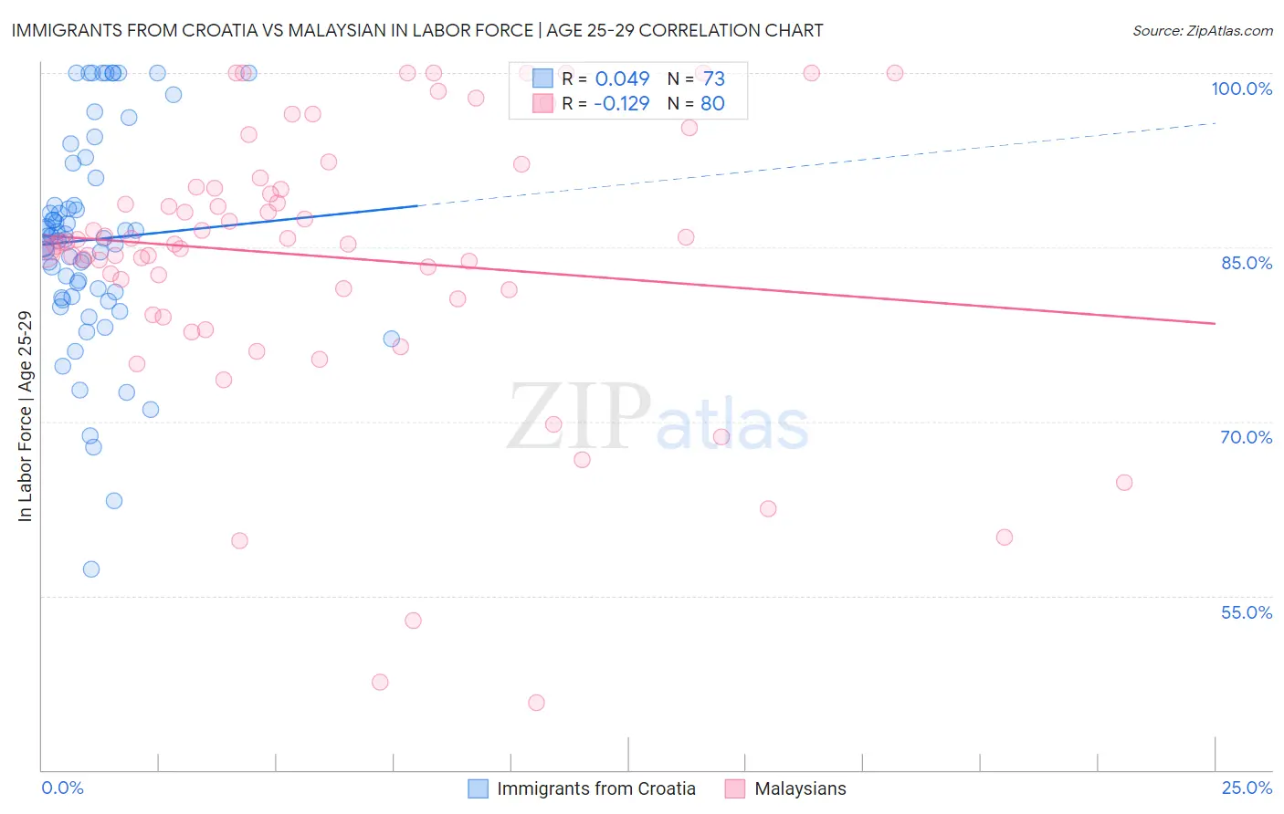 Immigrants from Croatia vs Malaysian In Labor Force | Age 25-29
