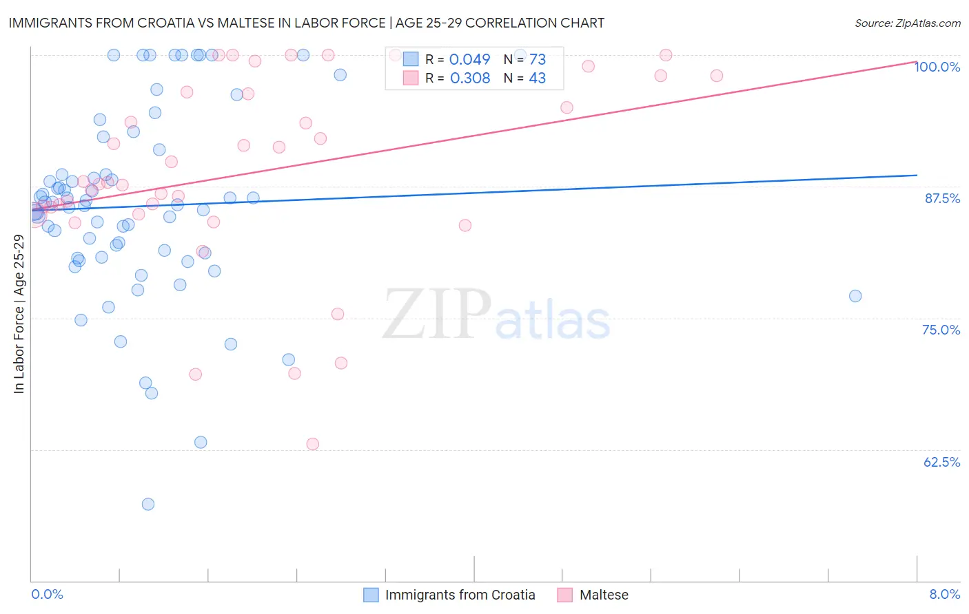 Immigrants from Croatia vs Maltese In Labor Force | Age 25-29
