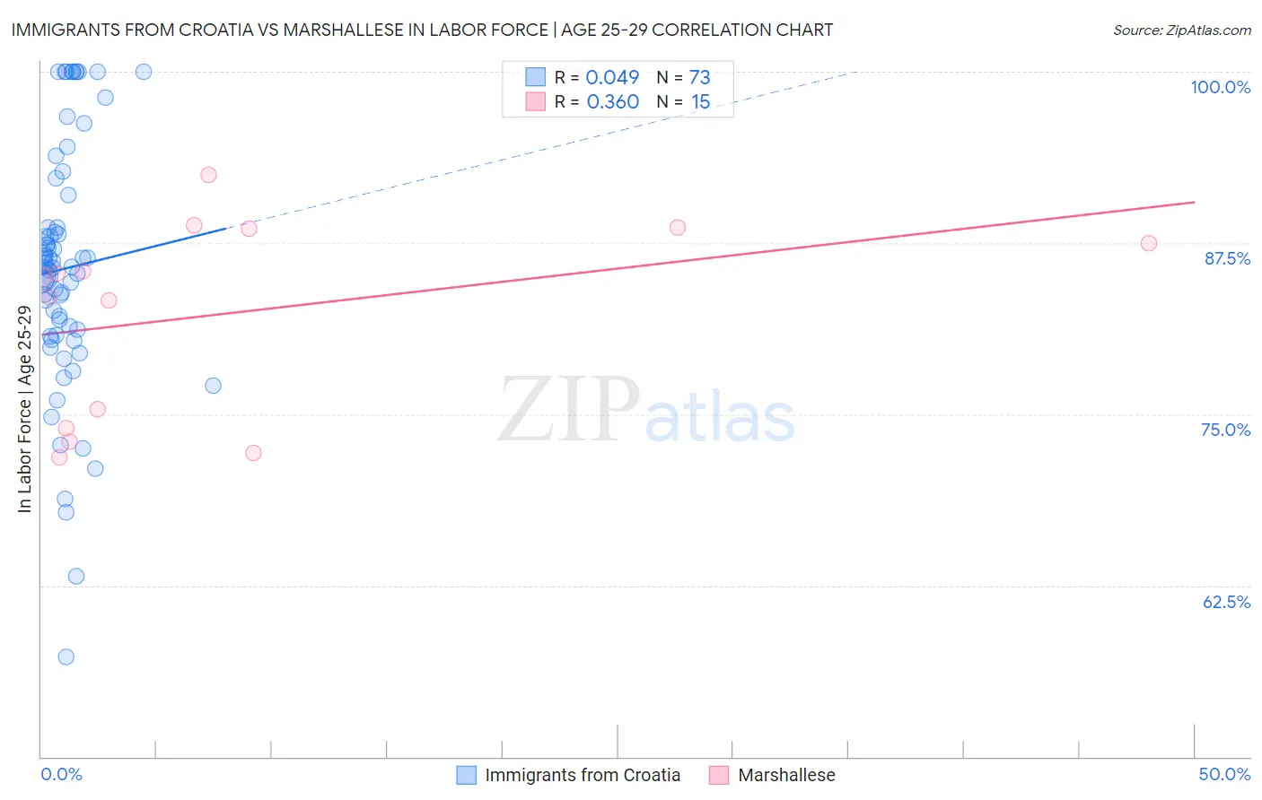 Immigrants from Croatia vs Marshallese In Labor Force | Age 25-29