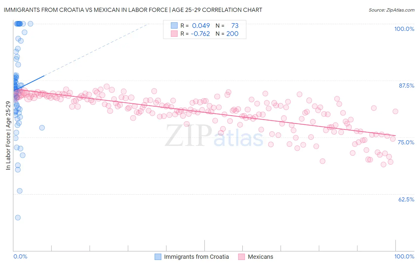 Immigrants from Croatia vs Mexican In Labor Force | Age 25-29