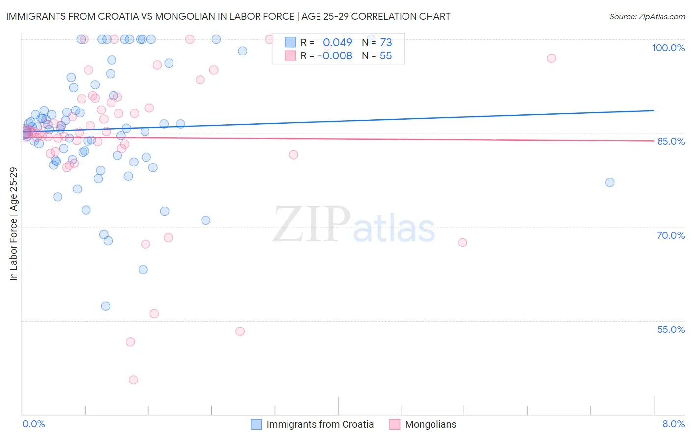 Immigrants from Croatia vs Mongolian In Labor Force | Age 25-29