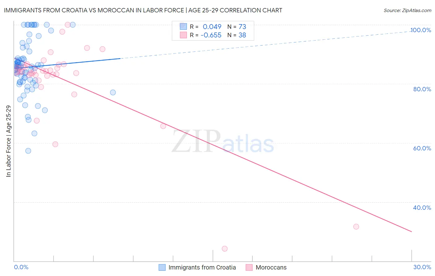 Immigrants from Croatia vs Moroccan In Labor Force | Age 25-29
