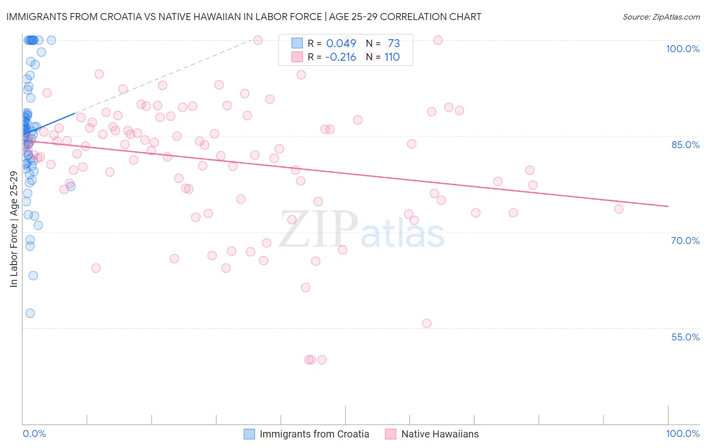 Immigrants from Croatia vs Native Hawaiian In Labor Force | Age 25-29