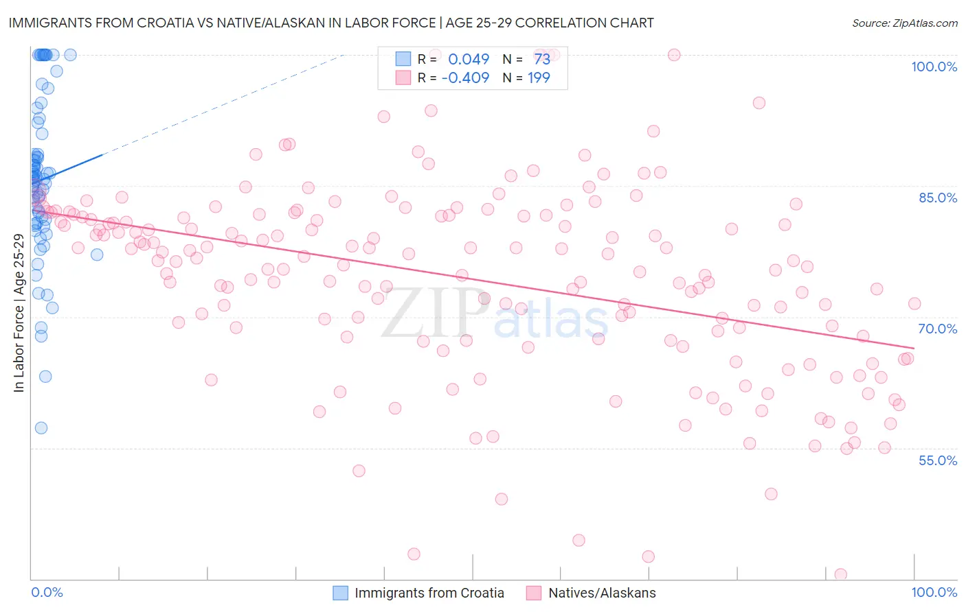 Immigrants from Croatia vs Native/Alaskan In Labor Force | Age 25-29