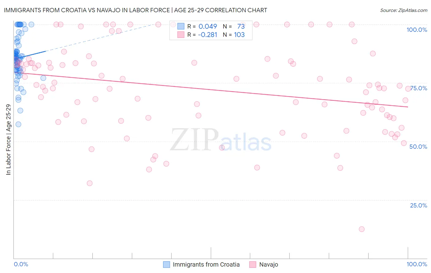 Immigrants from Croatia vs Navajo In Labor Force | Age 25-29