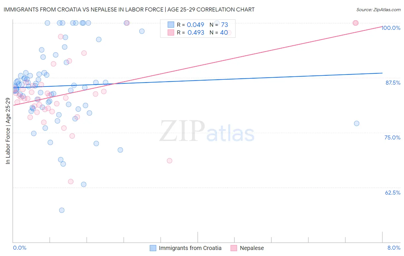 Immigrants from Croatia vs Nepalese In Labor Force | Age 25-29