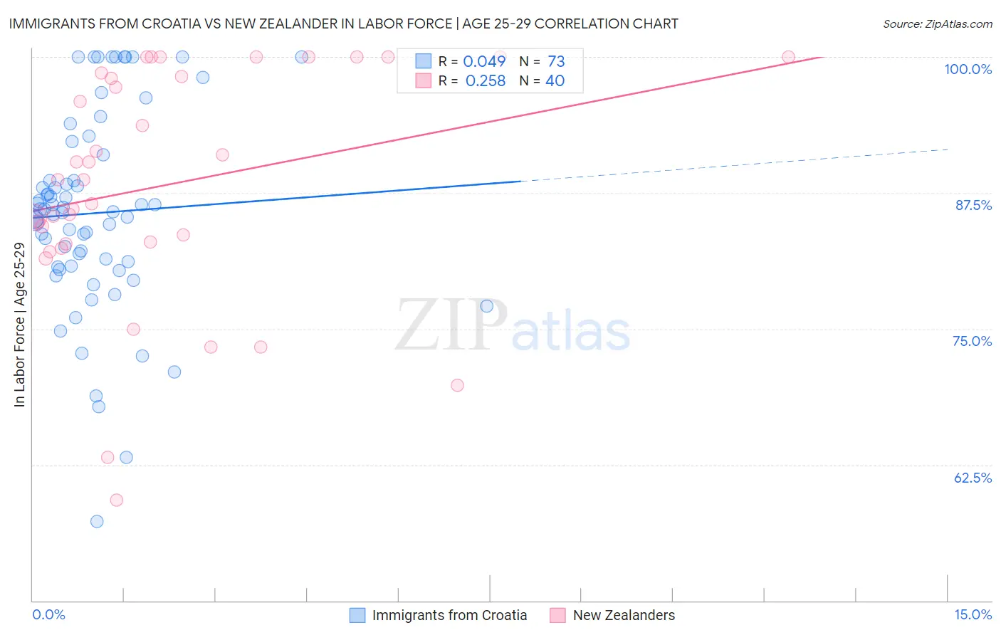 Immigrants from Croatia vs New Zealander In Labor Force | Age 25-29