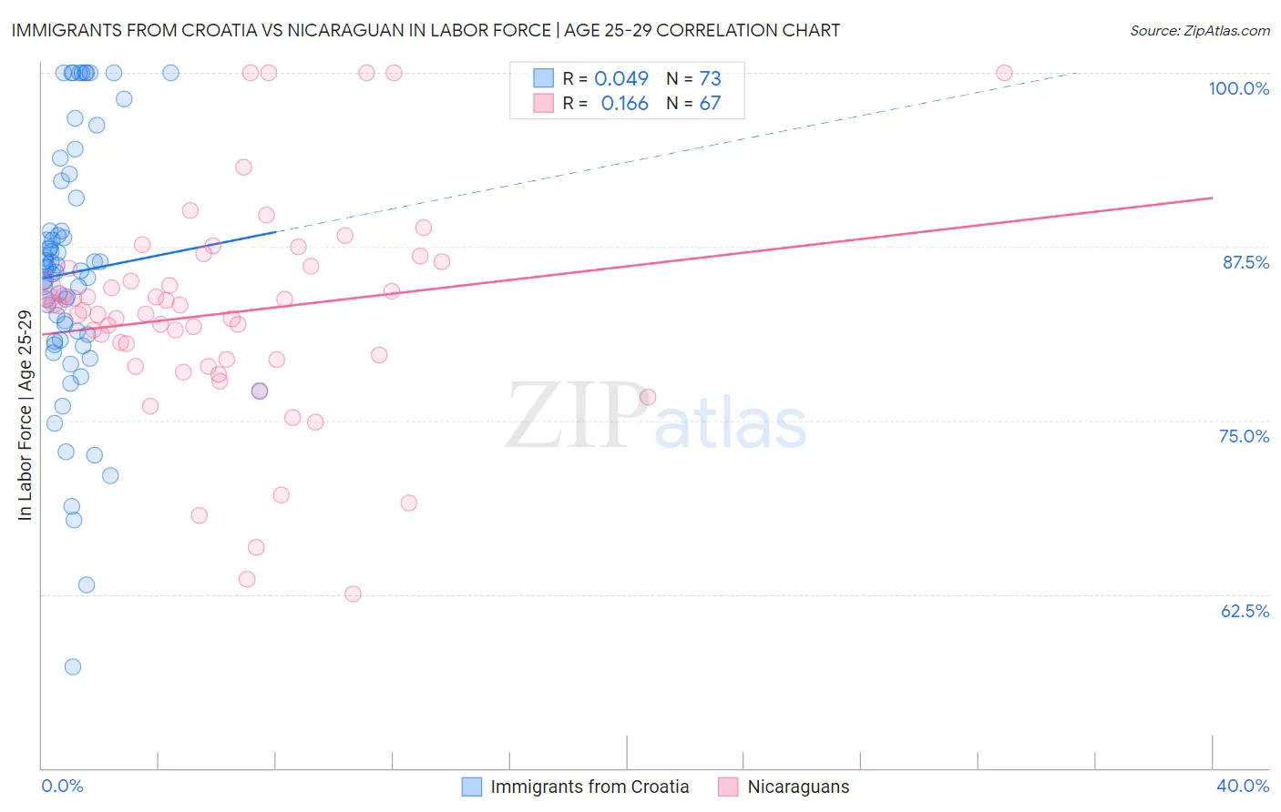 Immigrants from Croatia vs Nicaraguan In Labor Force | Age 25-29