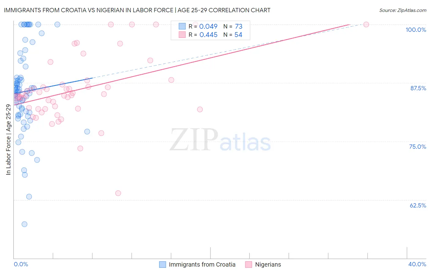 Immigrants from Croatia vs Nigerian In Labor Force | Age 25-29