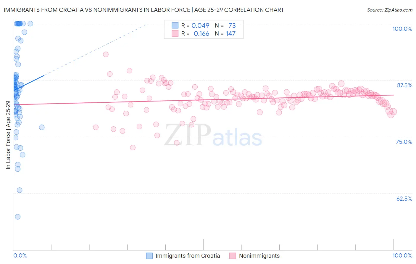 Immigrants from Croatia vs Nonimmigrants In Labor Force | Age 25-29