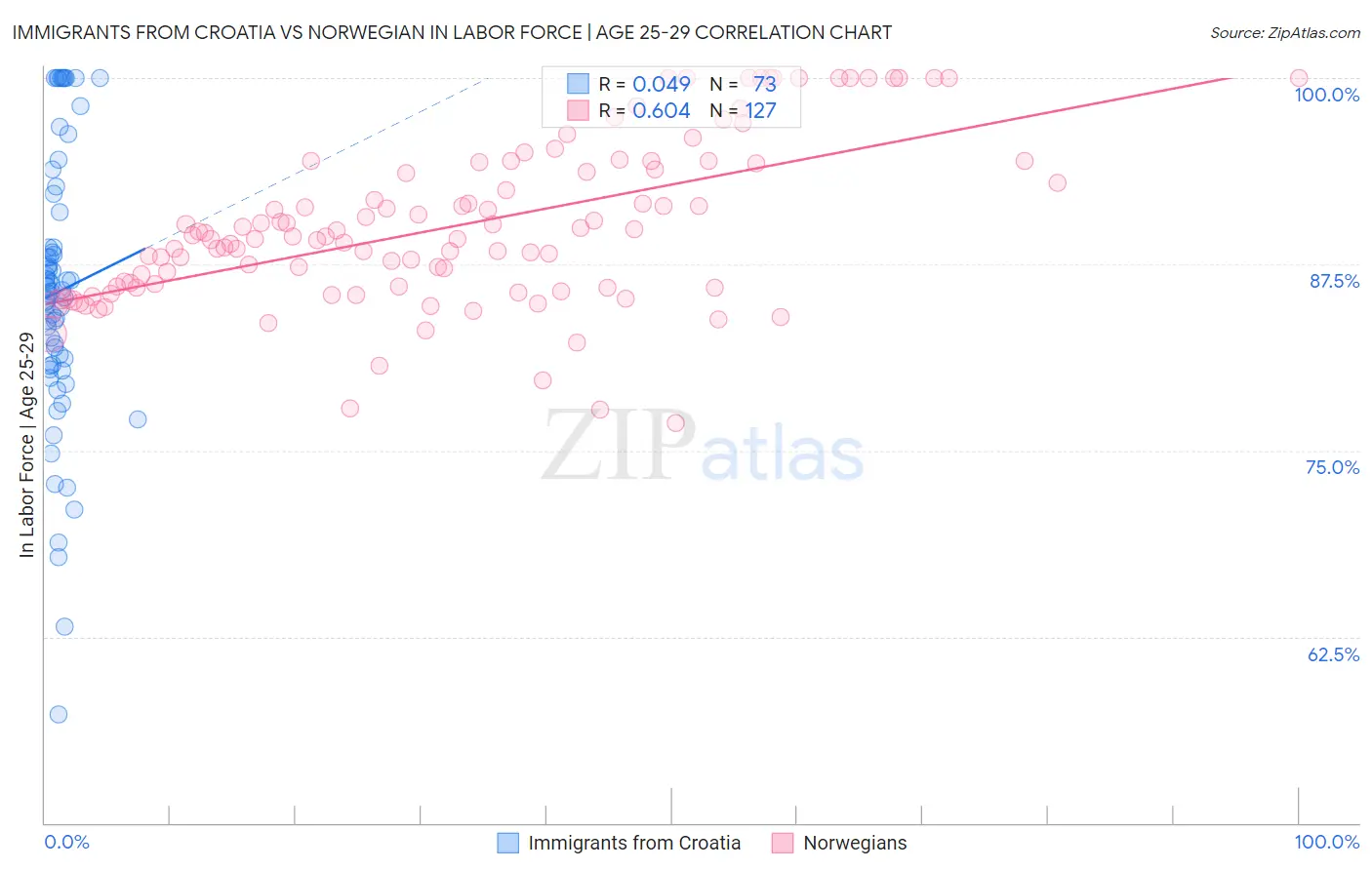 Immigrants from Croatia vs Norwegian In Labor Force | Age 25-29