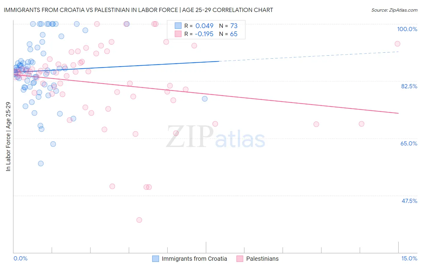 Immigrants from Croatia vs Palestinian In Labor Force | Age 25-29