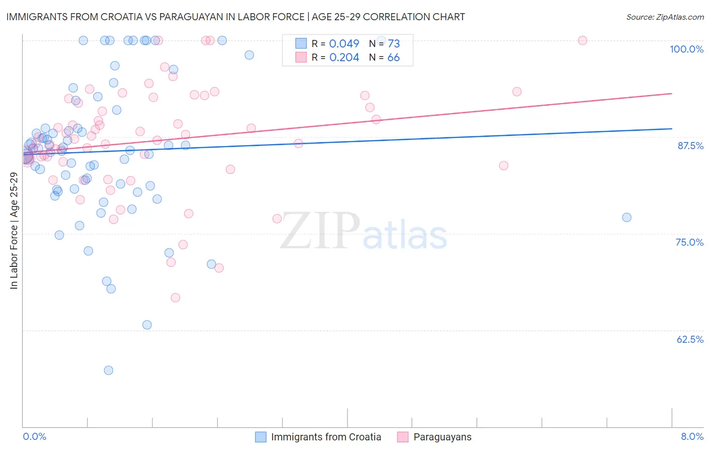 Immigrants from Croatia vs Paraguayan In Labor Force | Age 25-29
