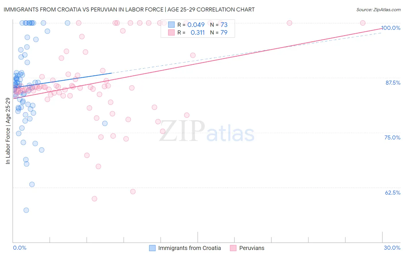 Immigrants from Croatia vs Peruvian In Labor Force | Age 25-29