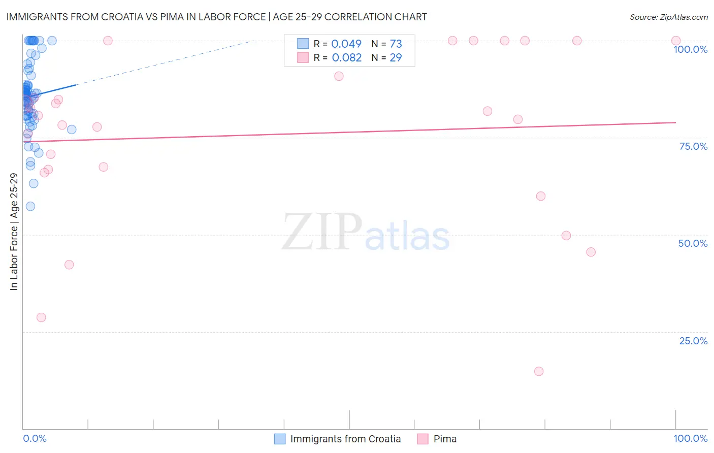 Immigrants from Croatia vs Pima In Labor Force | Age 25-29