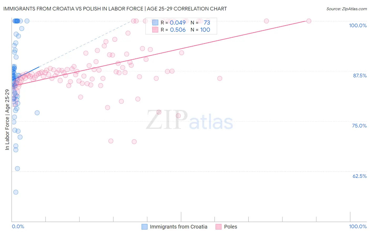 Immigrants from Croatia vs Polish In Labor Force | Age 25-29
