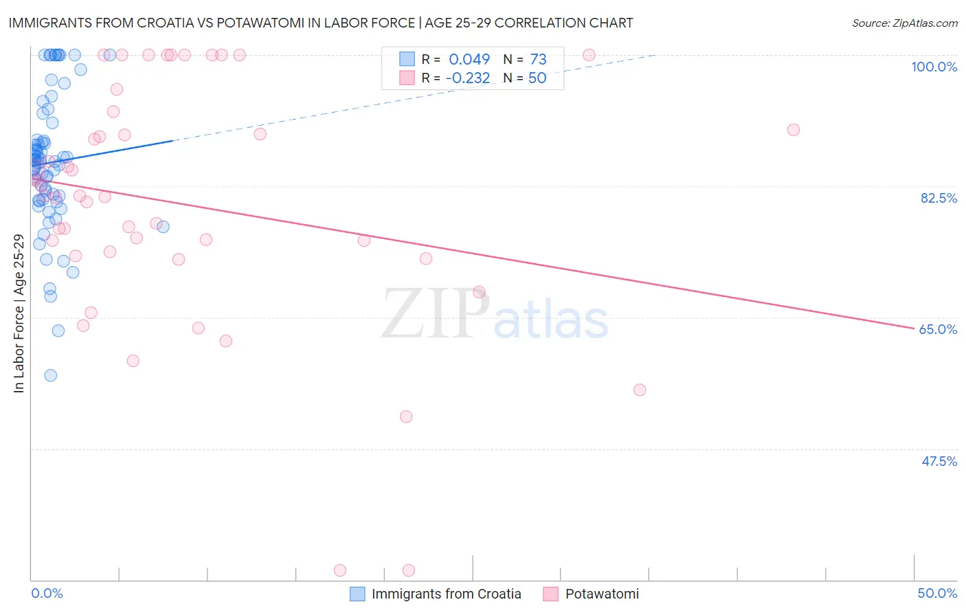 Immigrants from Croatia vs Potawatomi In Labor Force | Age 25-29