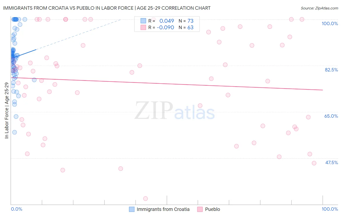 Immigrants from Croatia vs Pueblo In Labor Force | Age 25-29