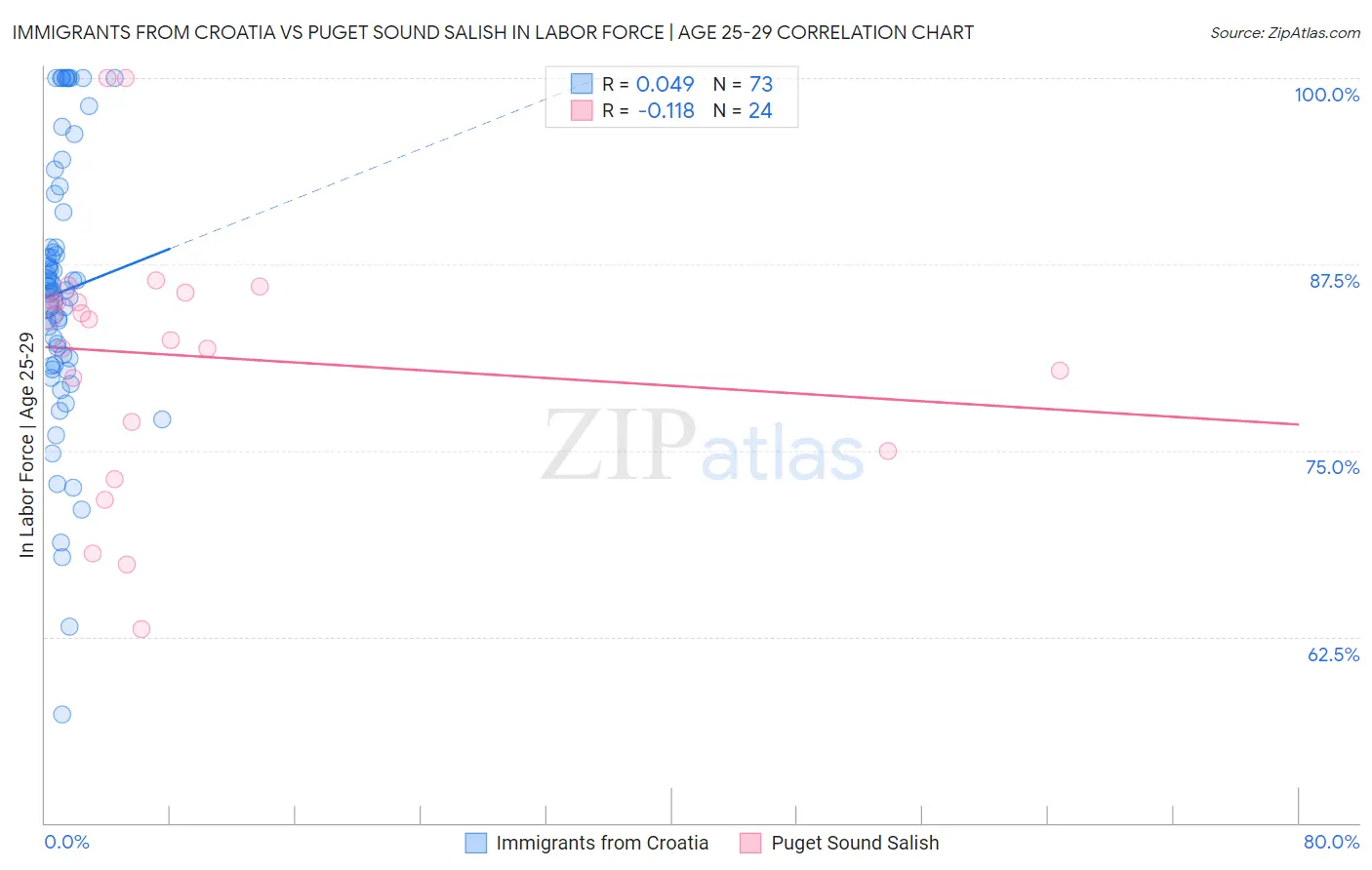 Immigrants from Croatia vs Puget Sound Salish In Labor Force | Age 25-29
