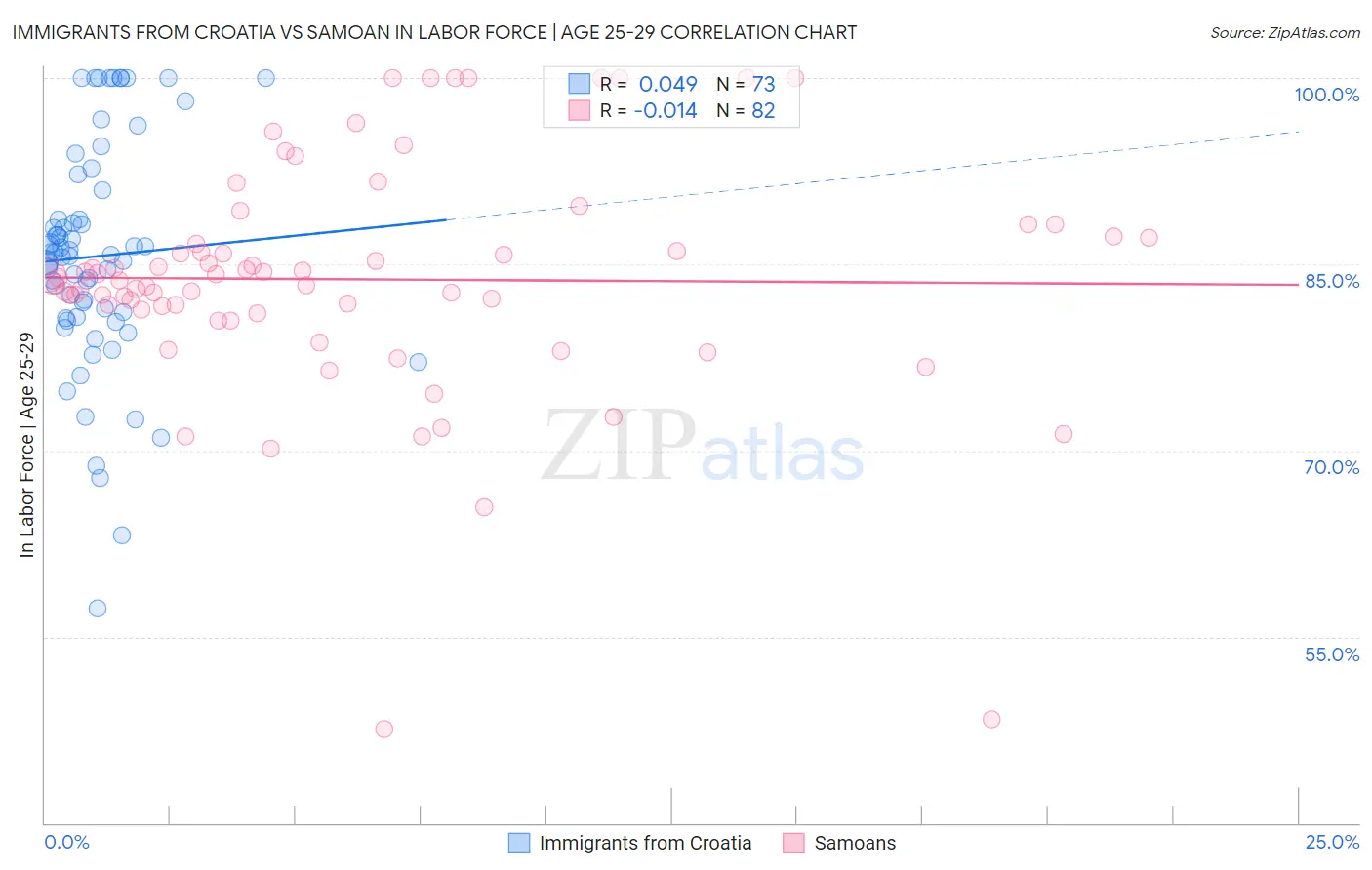 Immigrants from Croatia vs Samoan In Labor Force | Age 25-29