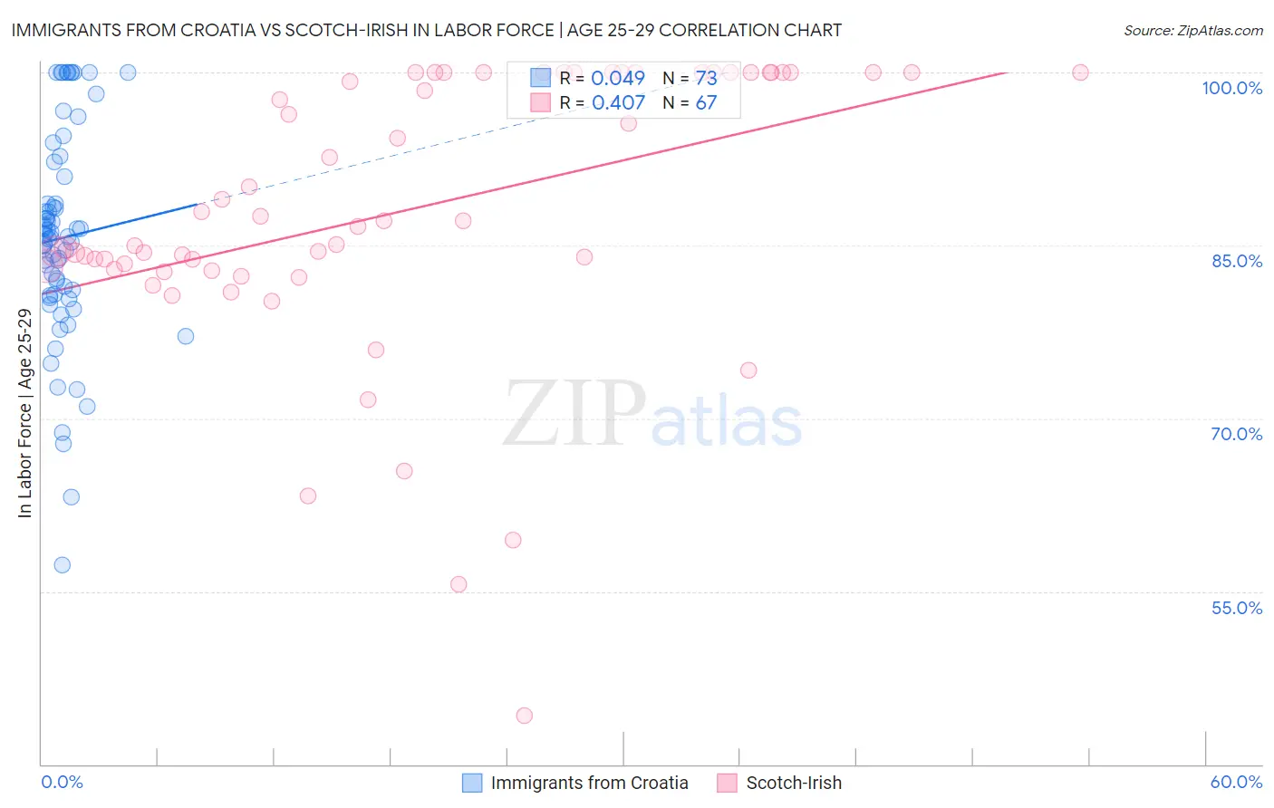 Immigrants from Croatia vs Scotch-Irish In Labor Force | Age 25-29