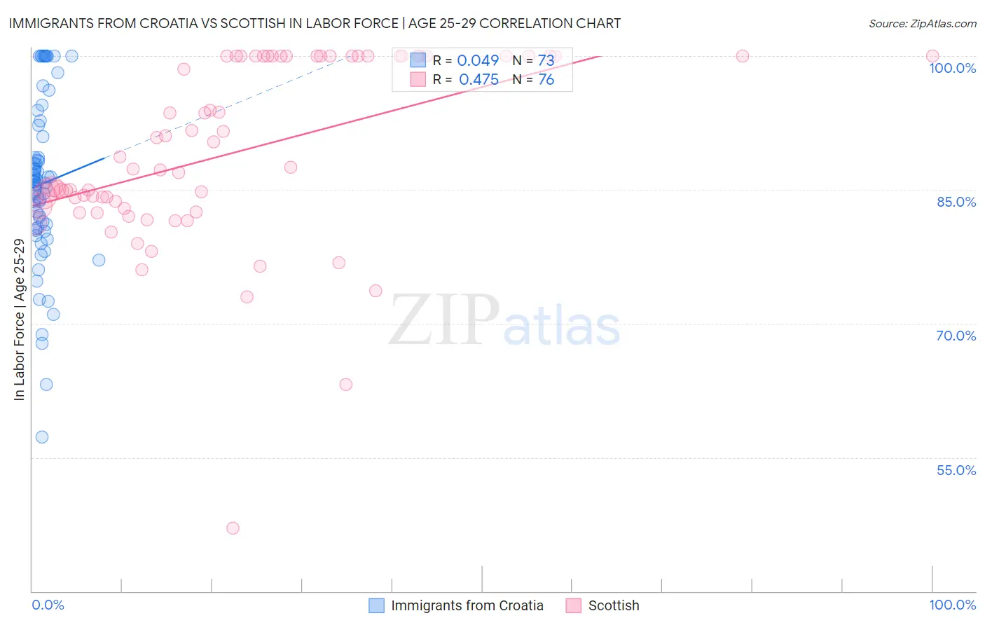 Immigrants from Croatia vs Scottish In Labor Force | Age 25-29