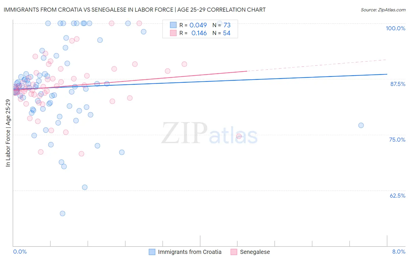 Immigrants from Croatia vs Senegalese In Labor Force | Age 25-29