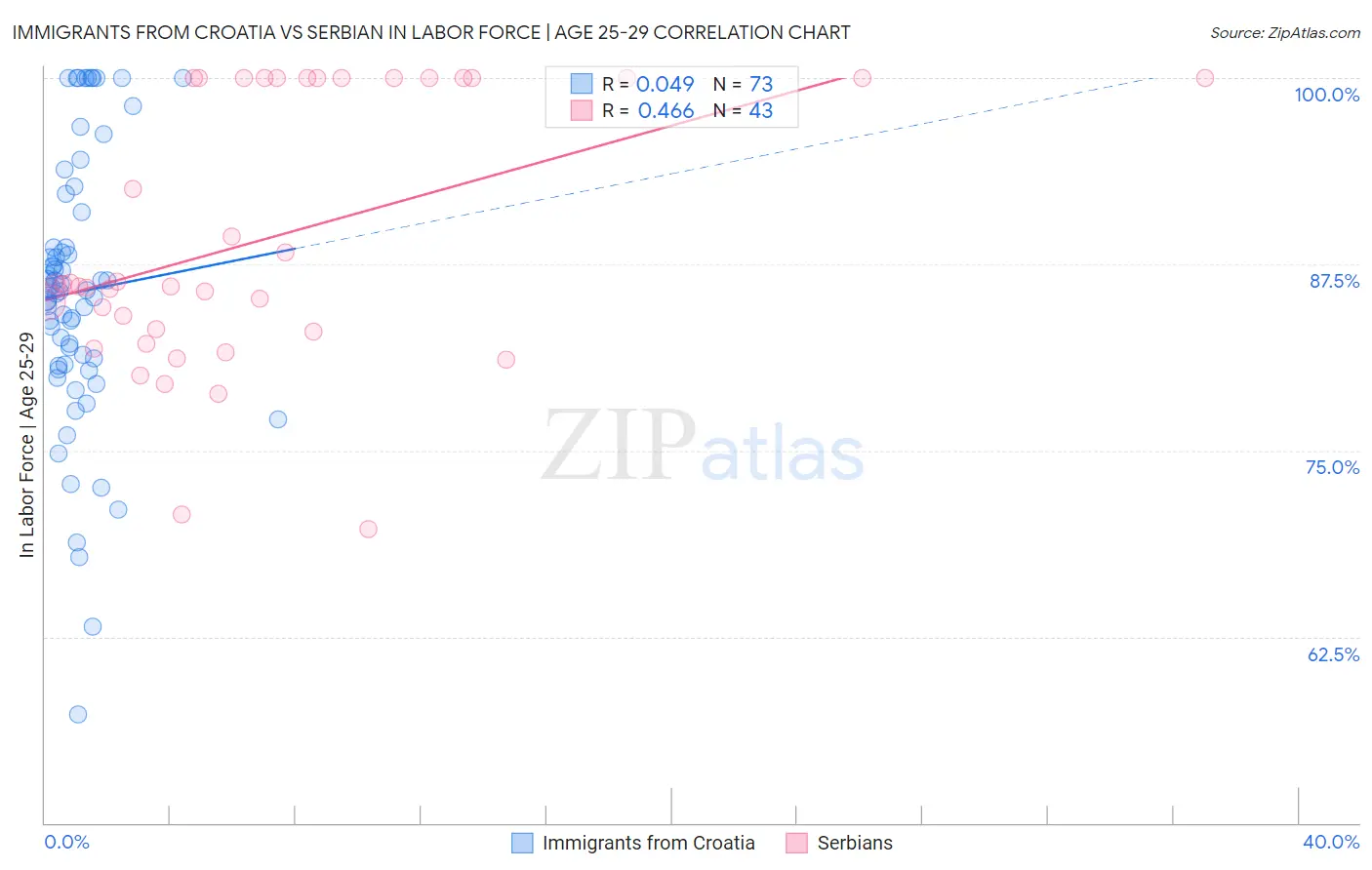 Immigrants from Croatia vs Serbian In Labor Force | Age 25-29