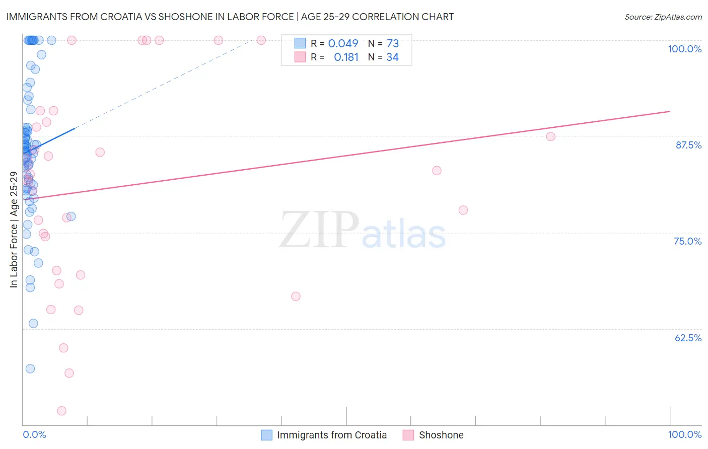Immigrants from Croatia vs Shoshone In Labor Force | Age 25-29