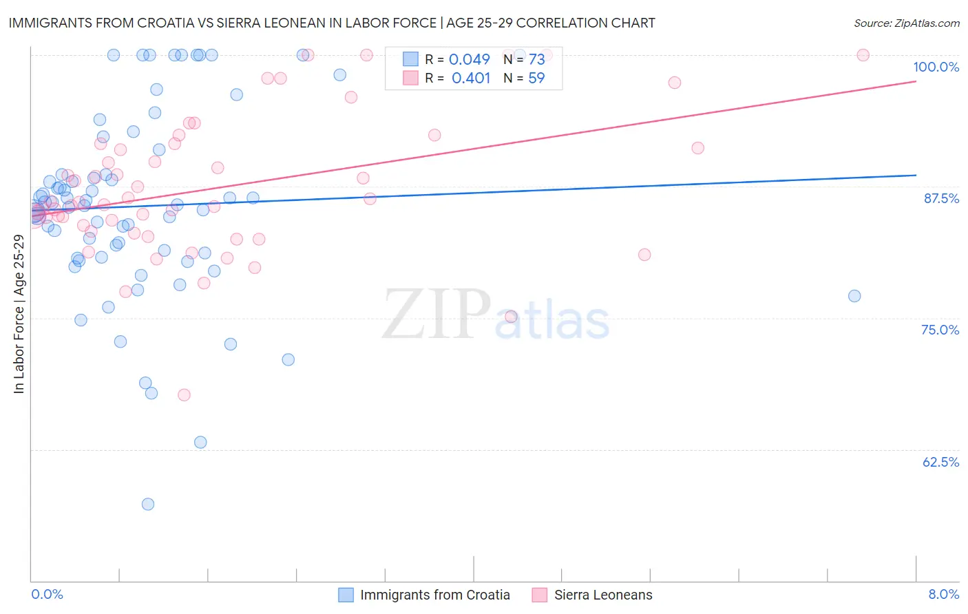 Immigrants from Croatia vs Sierra Leonean In Labor Force | Age 25-29