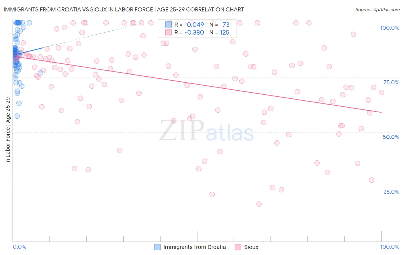 Immigrants from Croatia vs Sioux In Labor Force | Age 25-29