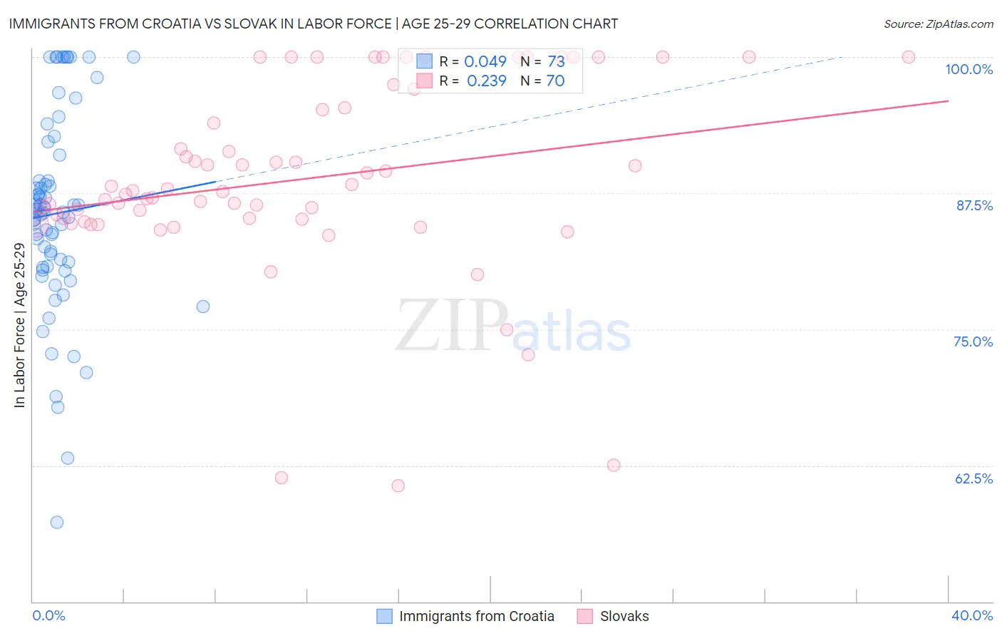 Immigrants from Croatia vs Slovak In Labor Force | Age 25-29