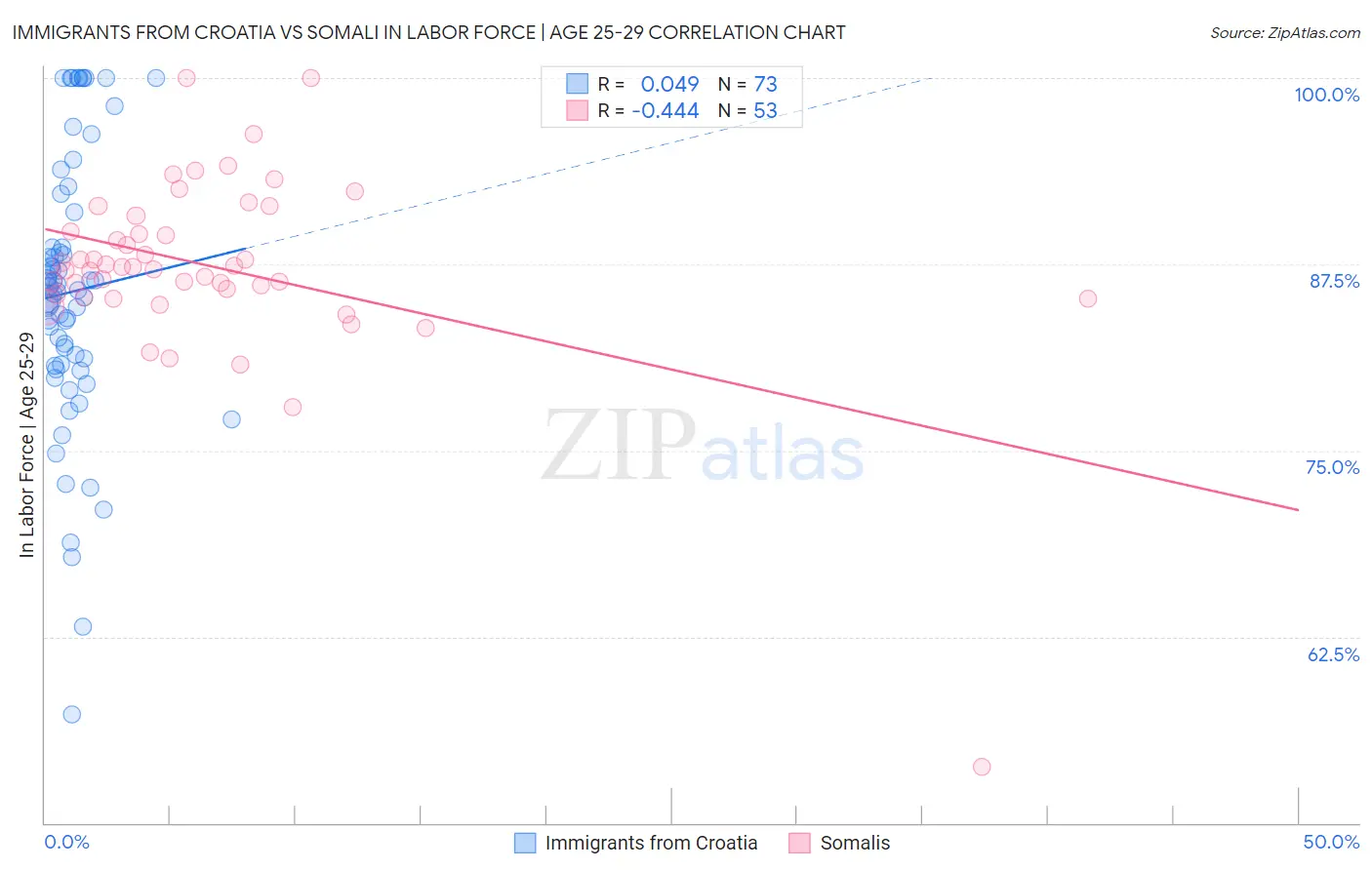 Immigrants from Croatia vs Somali In Labor Force | Age 25-29