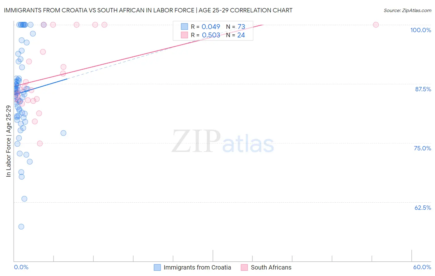 Immigrants from Croatia vs South African In Labor Force | Age 25-29