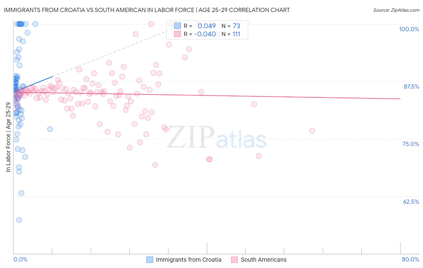 Immigrants from Croatia vs South American In Labor Force | Age 25-29