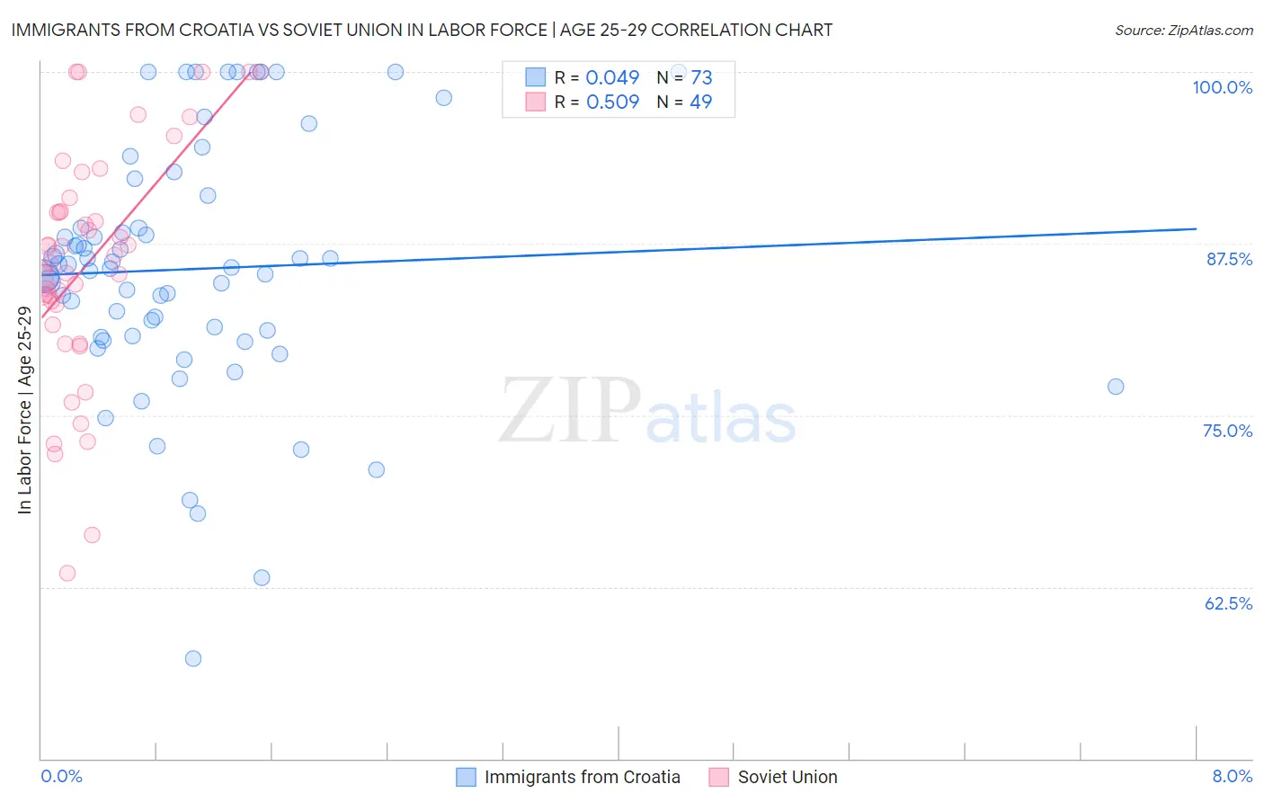 Immigrants from Croatia vs Soviet Union In Labor Force | Age 25-29