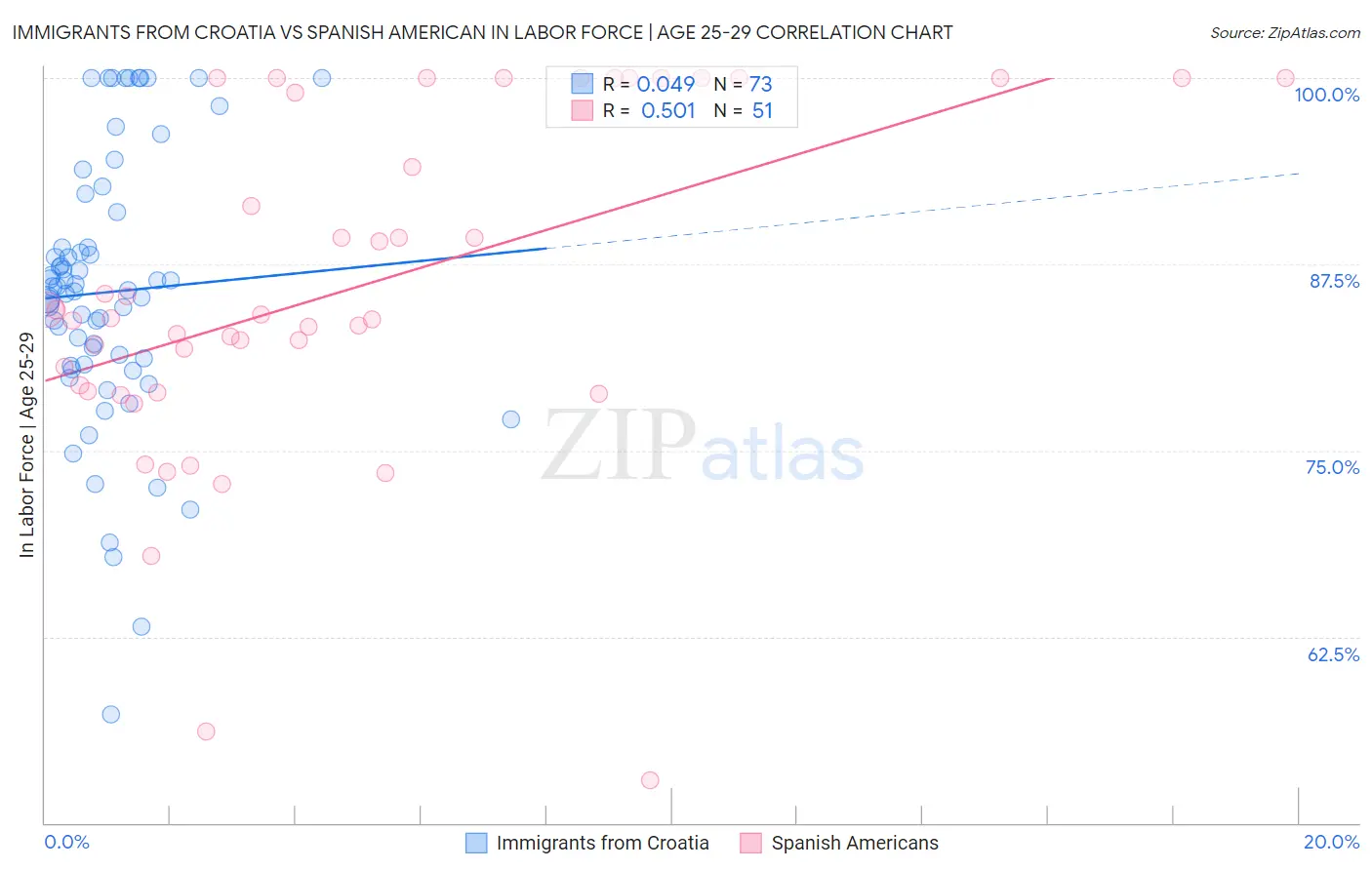 Immigrants from Croatia vs Spanish American In Labor Force | Age 25-29