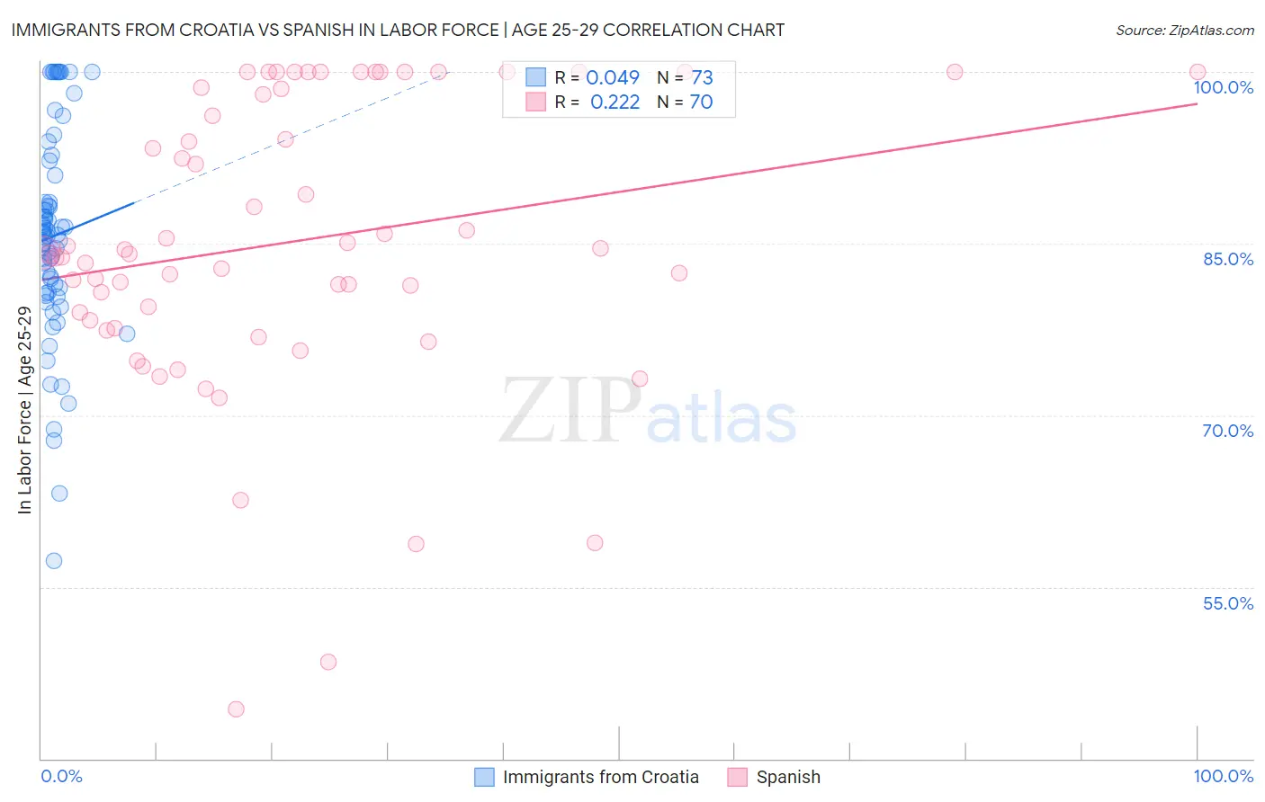 Immigrants from Croatia vs Spanish In Labor Force | Age 25-29