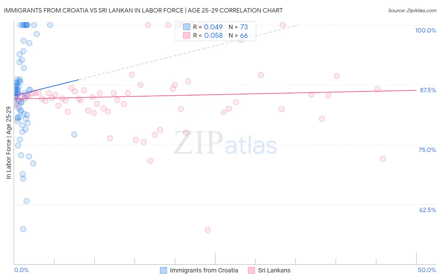 Immigrants from Croatia vs Sri Lankan In Labor Force | Age 25-29