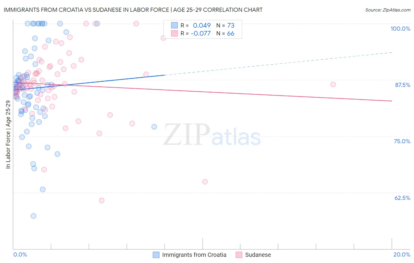 Immigrants from Croatia vs Sudanese In Labor Force | Age 25-29