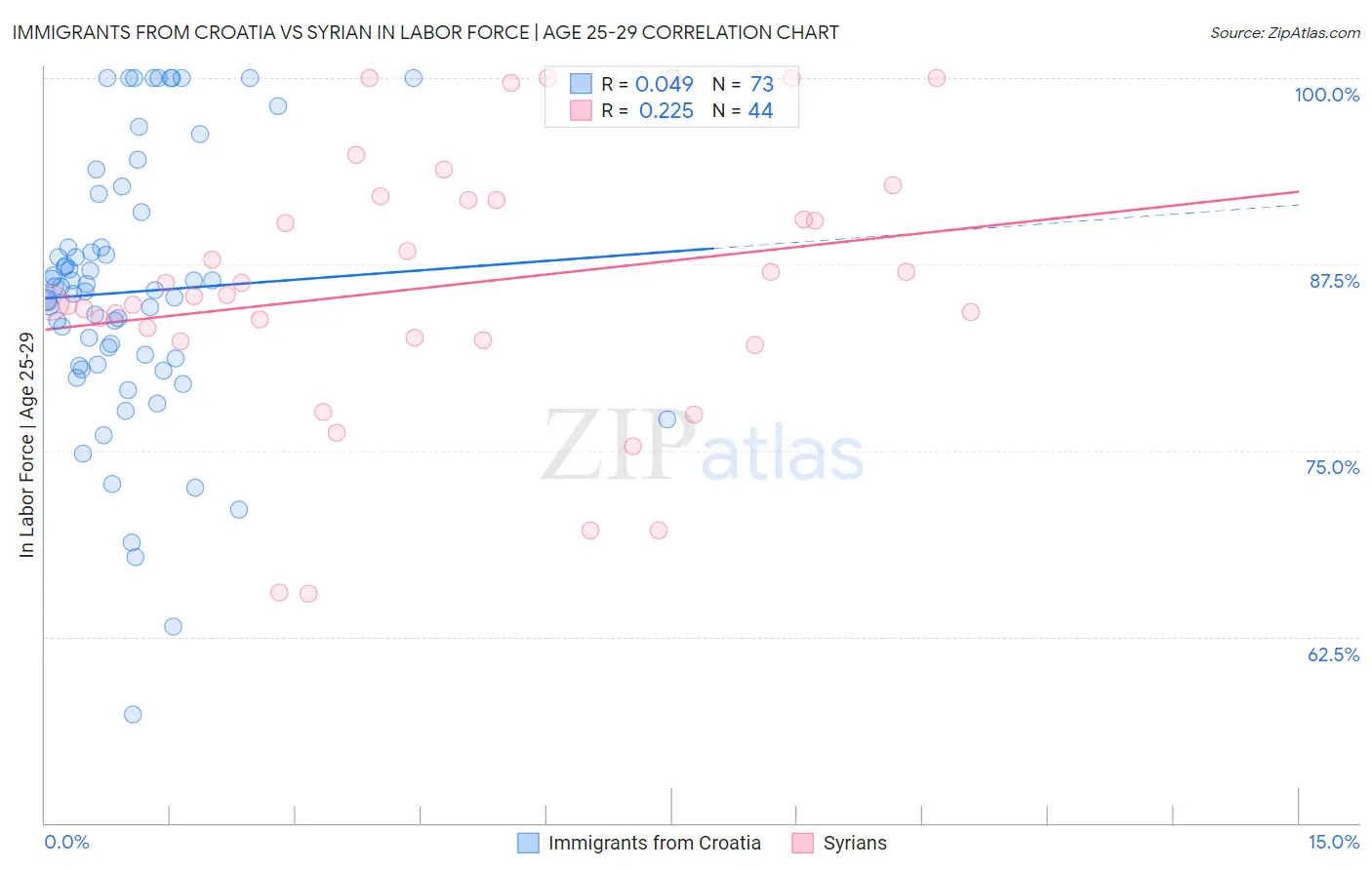 Immigrants from Croatia vs Syrian In Labor Force | Age 25-29