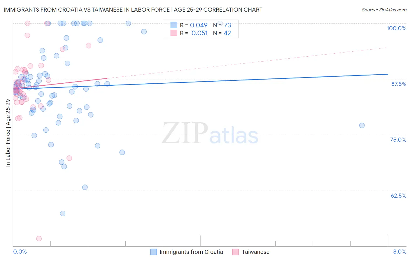 Immigrants from Croatia vs Taiwanese In Labor Force | Age 25-29