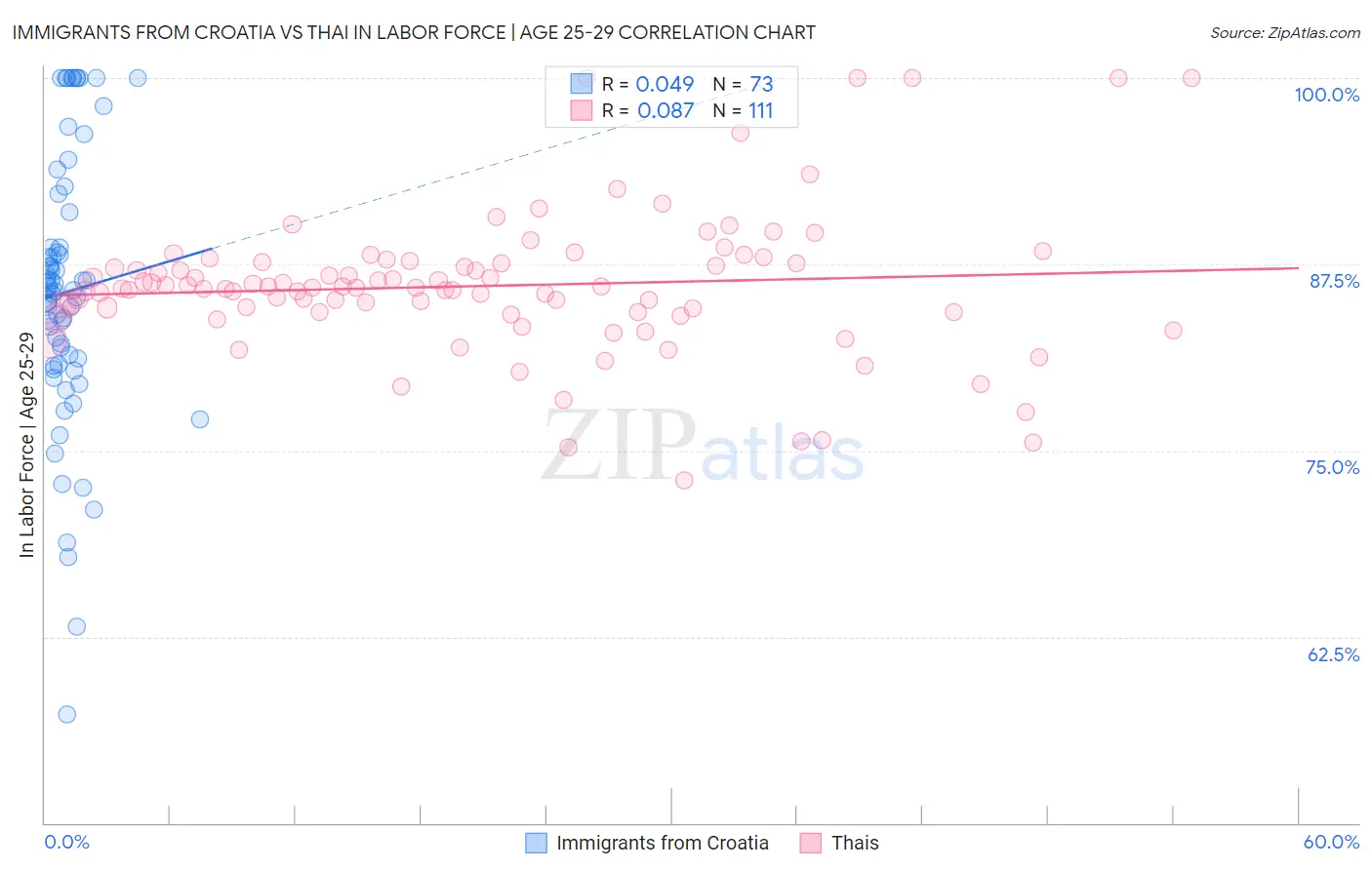 Immigrants from Croatia vs Thai In Labor Force | Age 25-29