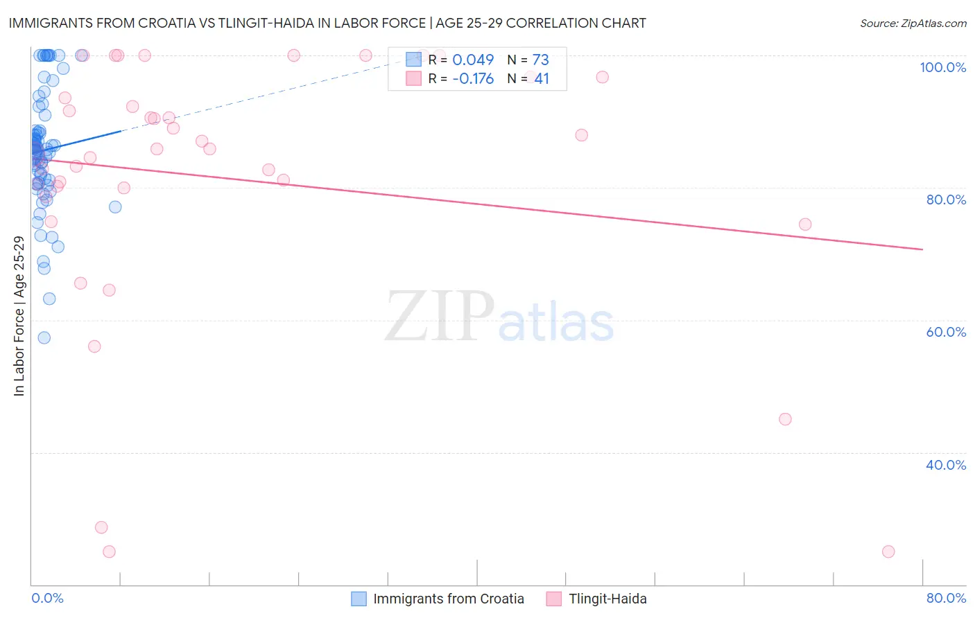 Immigrants from Croatia vs Tlingit-Haida In Labor Force | Age 25-29
