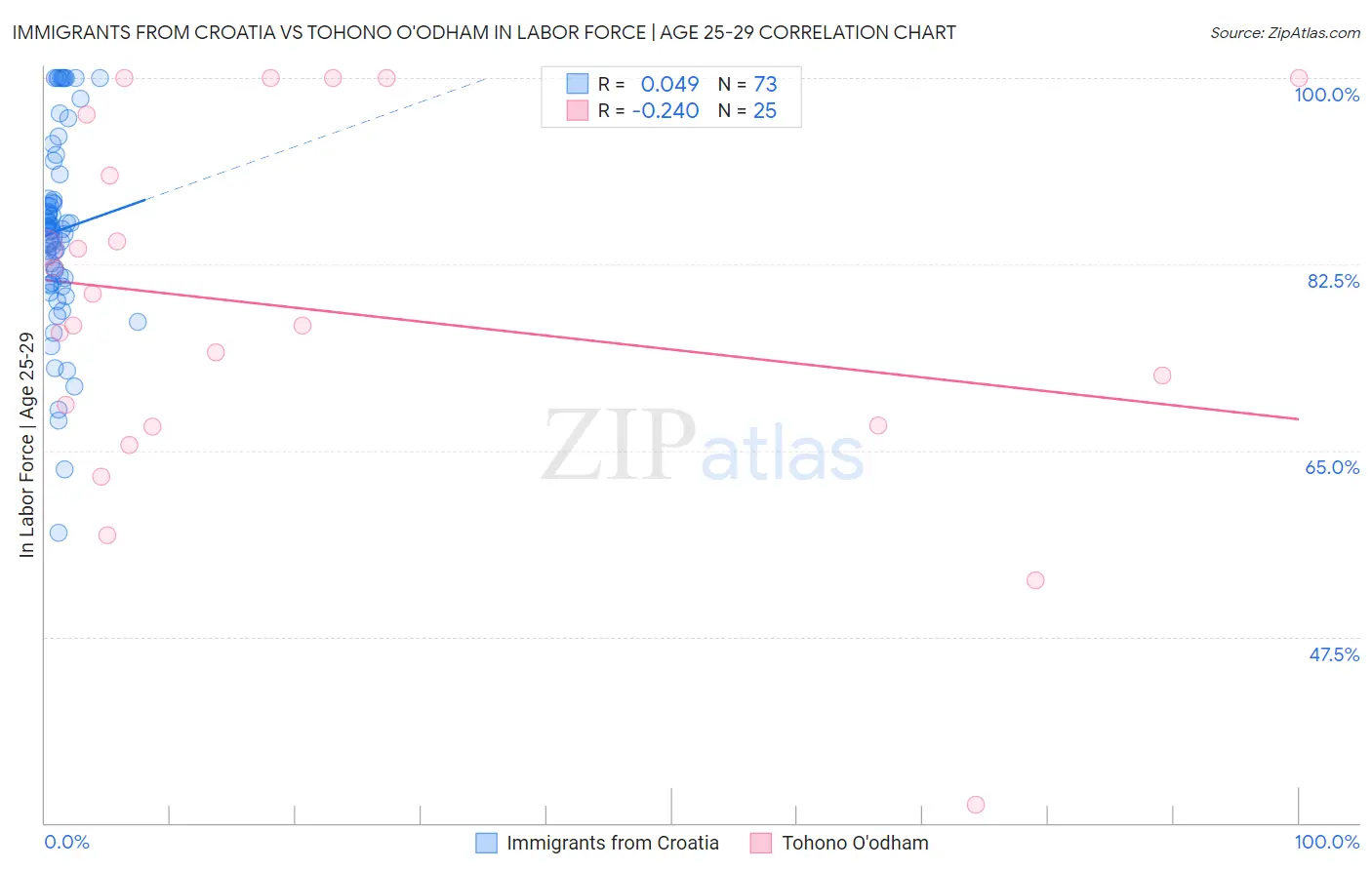 Immigrants from Croatia vs Tohono O'odham In Labor Force | Age 25-29